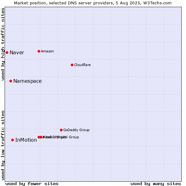 Market position of InMotion vs. Namespace vs. Naver
