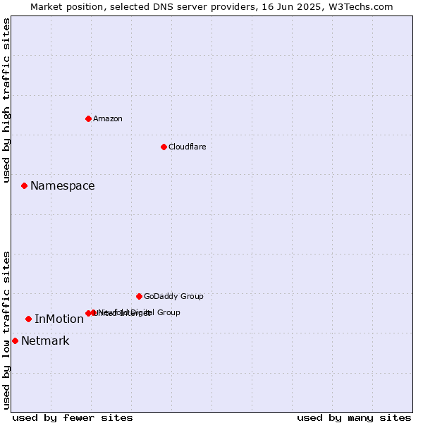 Market position of InMotion vs. Namespace vs. Netmark
