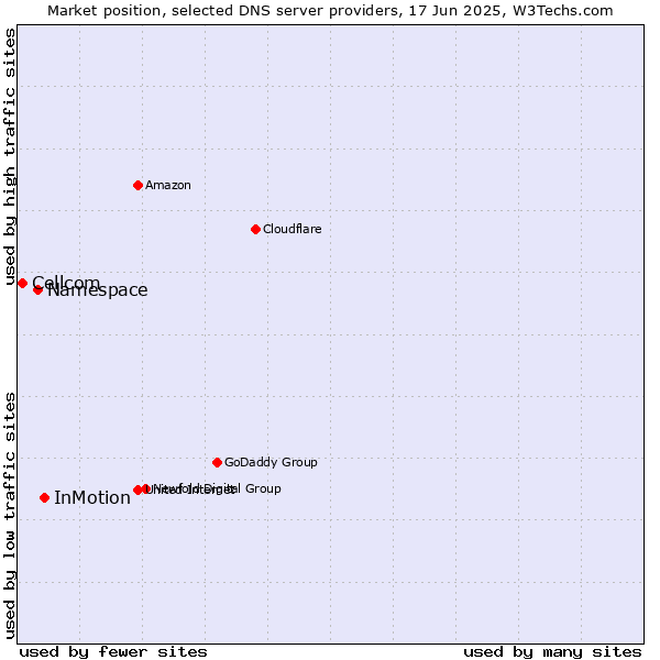 Market position of InMotion vs. Namespace vs. Cellcom