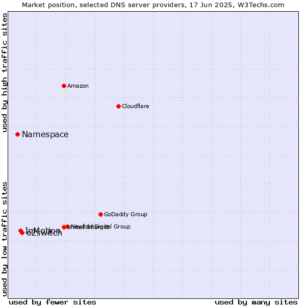 Market position of o2switch vs. InMotion vs. Namespace
