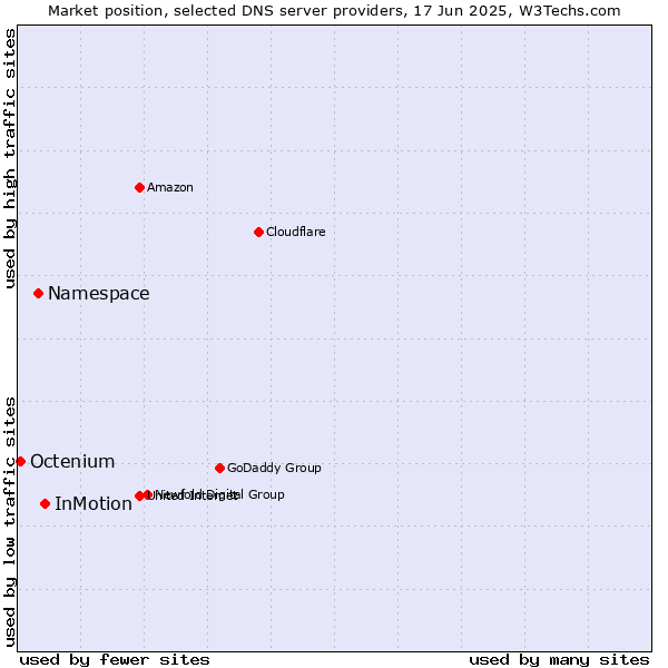 Market position of InMotion vs. Namespace vs. Octenium