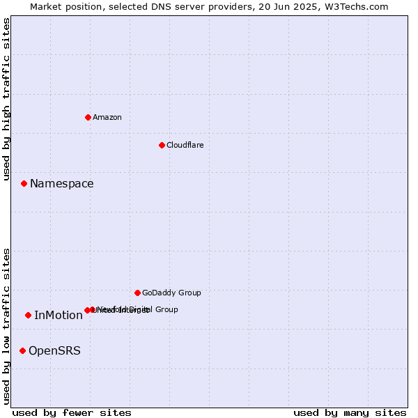 Market position of InMotion vs. Namespace vs. OpenSRS