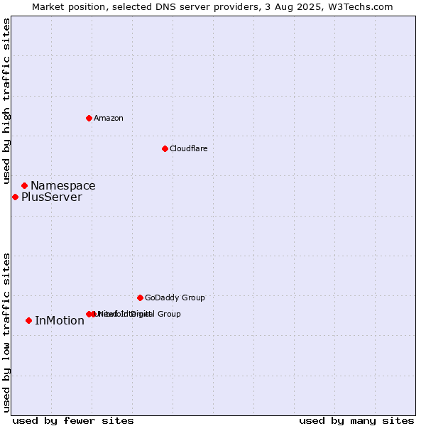 Market position of InMotion vs. Namespace vs. PlusServer
