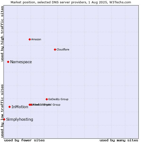 Market position of InMotion vs. Namespace vs. Simplyhosting