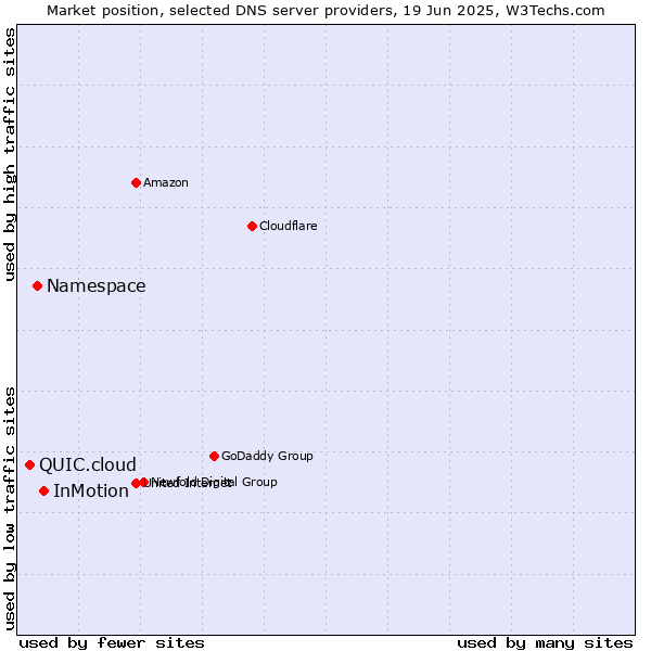 Market position of InMotion vs. Namespace vs. QUIC.cloud
