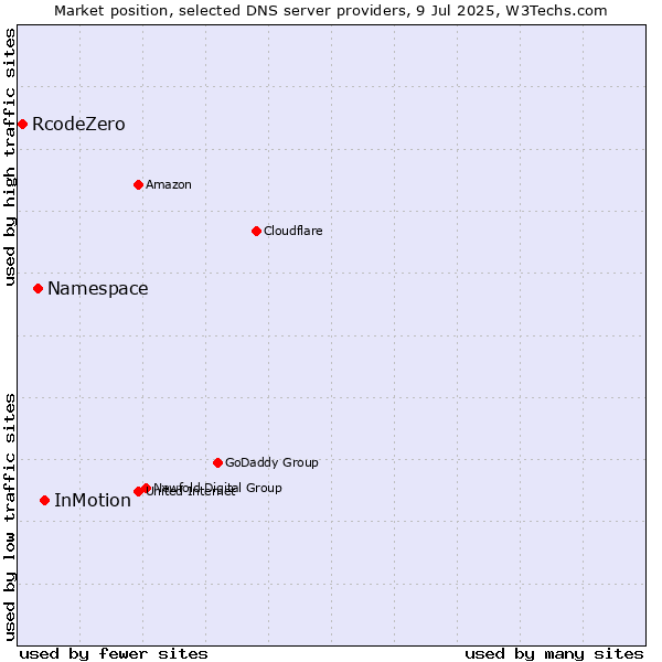 Market position of InMotion vs. Namespace vs. RcodeZero