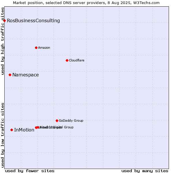 Market position of InMotion vs. Namespace vs. RosBusinessConsulting