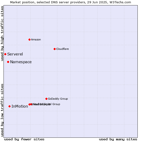 Market position of InMotion vs. Namespace vs. Serverel