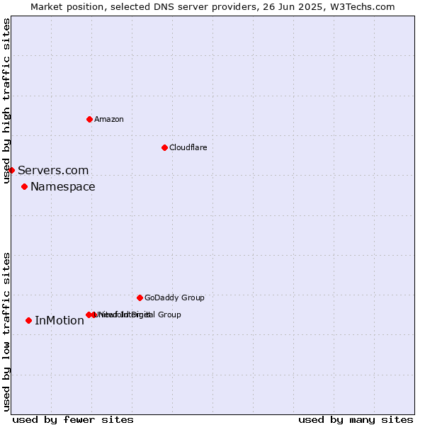 Market position of InMotion vs. Namespace vs. Servers.com
