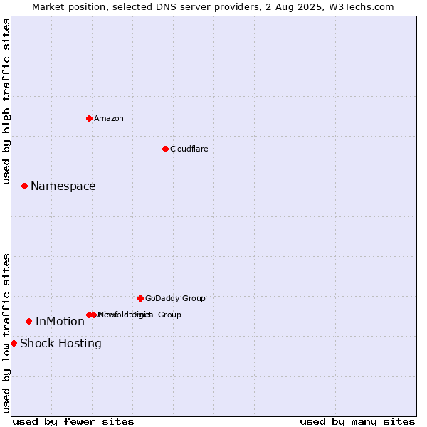 Market position of InMotion vs. Namespace vs. Shock Hosting