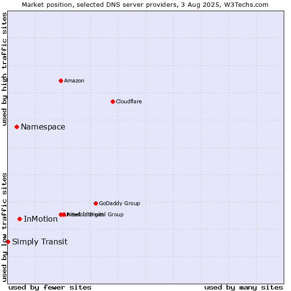 Market position of InMotion vs. Namespace vs. Simply Transit