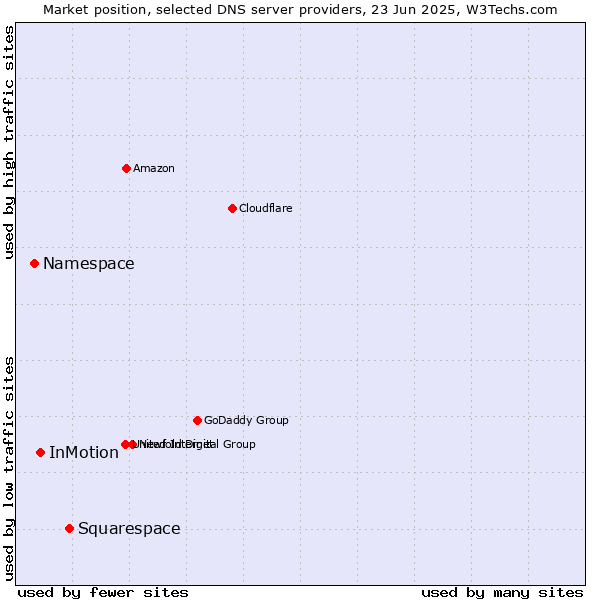 Market position of Squarespace vs. InMotion vs. Namespace