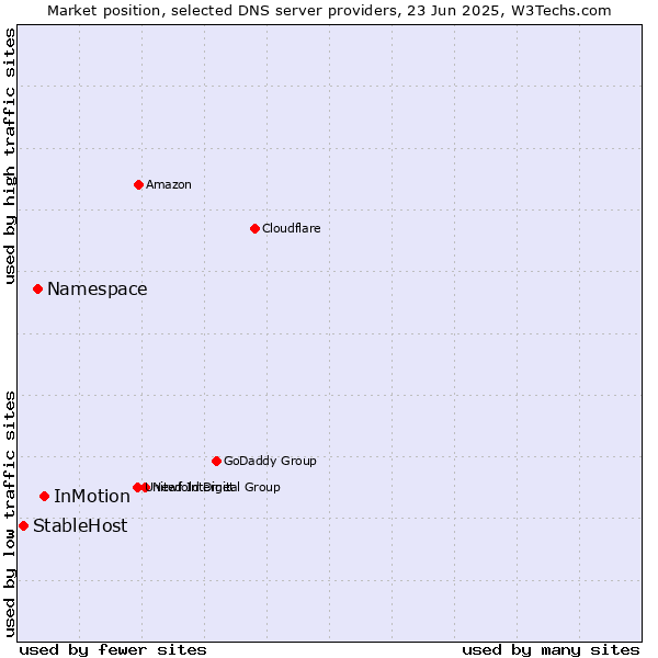 Market position of InMotion vs. Namespace vs. StableHost