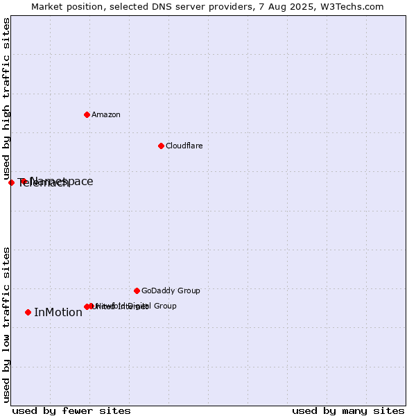 Market position of InMotion vs. Namespace vs. Telemach