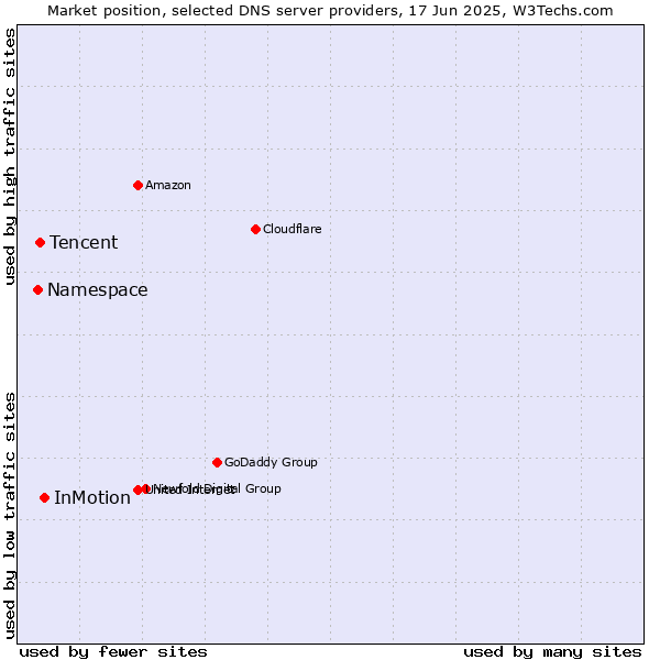Market position of InMotion vs. Tencent vs. Namespace