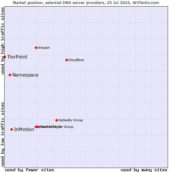 Market position of InMotion vs. Namespace vs. TierPoint