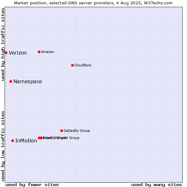 Market position of InMotion vs. Namespace vs. Verizon