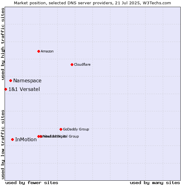Market position of InMotion vs. Namespace vs. 1&1 Versatel