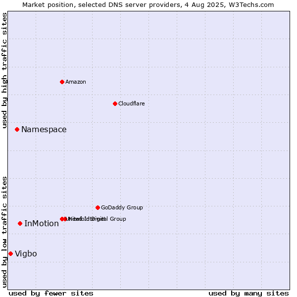 Market position of InMotion vs. Namespace vs. Vigbo
