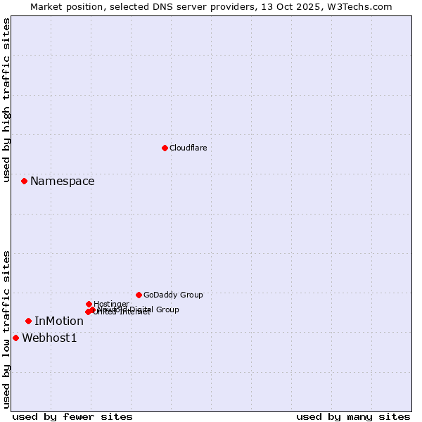 Market position of InMotion vs. Namespace vs. Webhost1