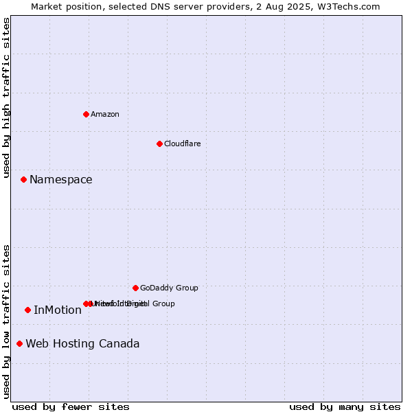 Market position of InMotion vs. Namespace vs. Web Hosting Canada