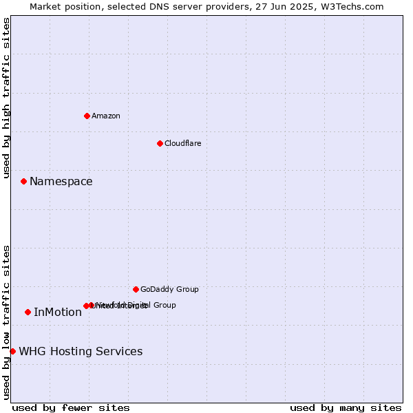 Market position of InMotion vs. Namespace vs. WHG Hosting Services