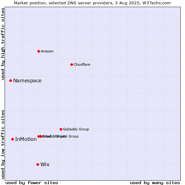 Market position of Wix vs. InMotion vs. Namespace