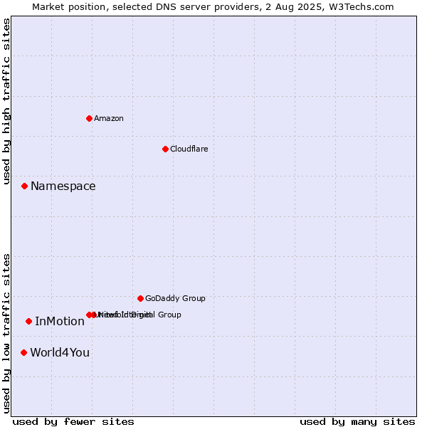 Market position of InMotion vs. Namespace vs. World4You