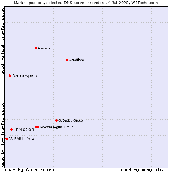 Market position of InMotion vs. Namespace vs. WPMU Dev