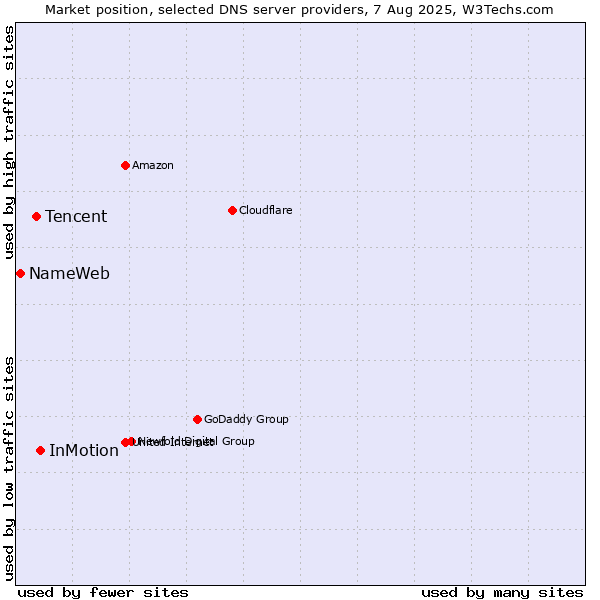 Market position of InMotion vs. Tencent vs. NameWeb