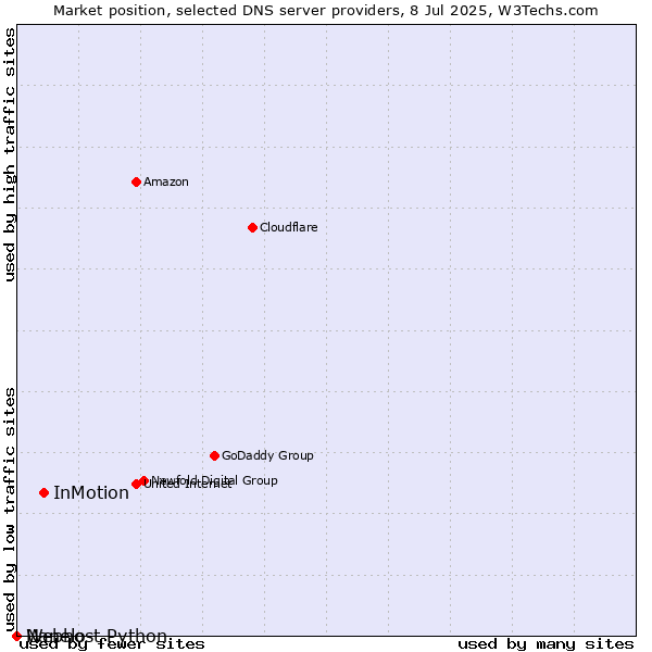 Market position of InMotion vs. Nanelo vs. Webhost Python