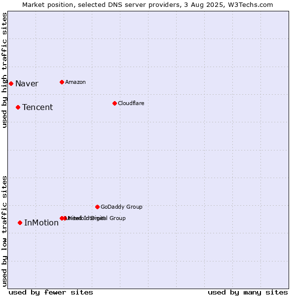 Market position of InMotion vs. Tencent vs. Naver