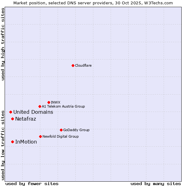 Market position of Netafraz vs. InMotion vs. United Domains