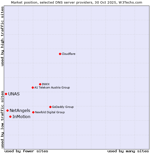 Market position of InMotion vs. NetAngels vs. UNAS