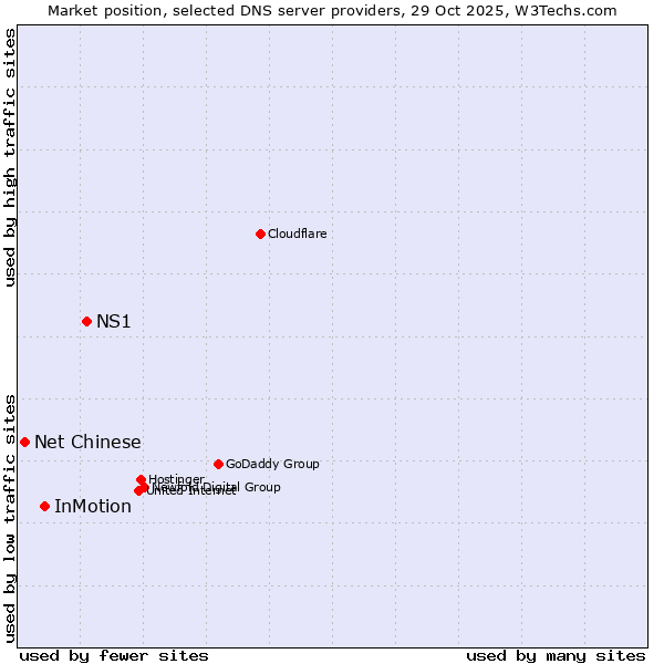 Market position of NS1 vs. InMotion vs. Net Chinese