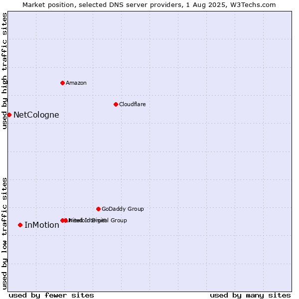 Market position of InMotion vs. NetCologne