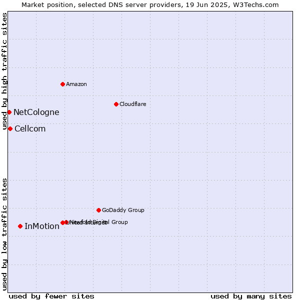 Market position of InMotion vs. Cellcom vs. NetCologne