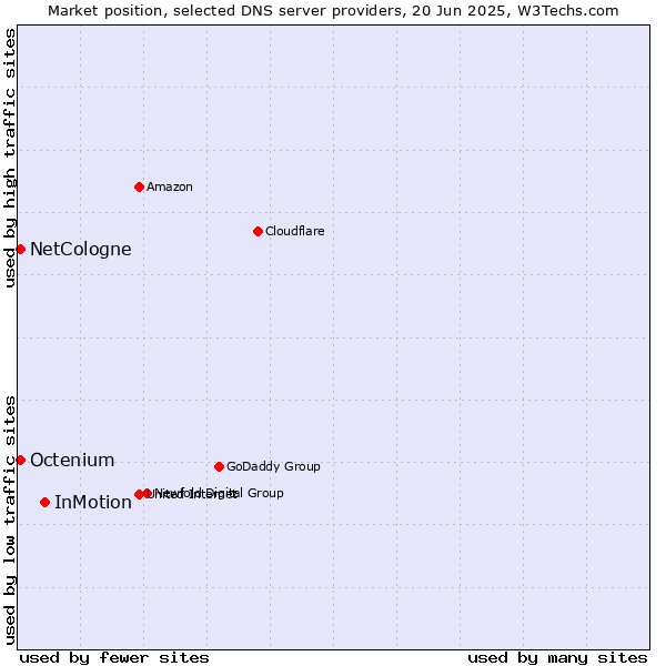 Market position of InMotion vs. NetCologne vs. Octenium