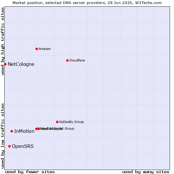 Market position of InMotion vs. OpenSRS vs. NetCologne