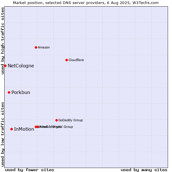 Market position of InMotion vs. Porkbun vs. NetCologne