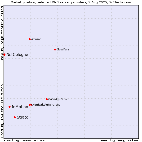 Market position of Strato vs. InMotion vs. NetCologne
