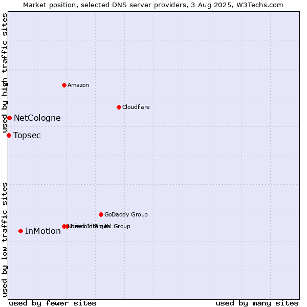 Market position of InMotion vs. NetCologne vs. Topsec