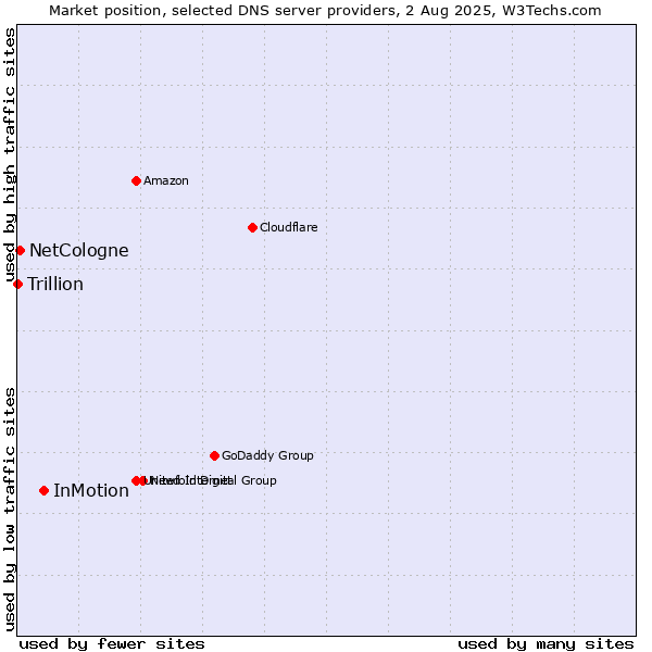 Market position of InMotion vs. NetCologne vs. Trillion