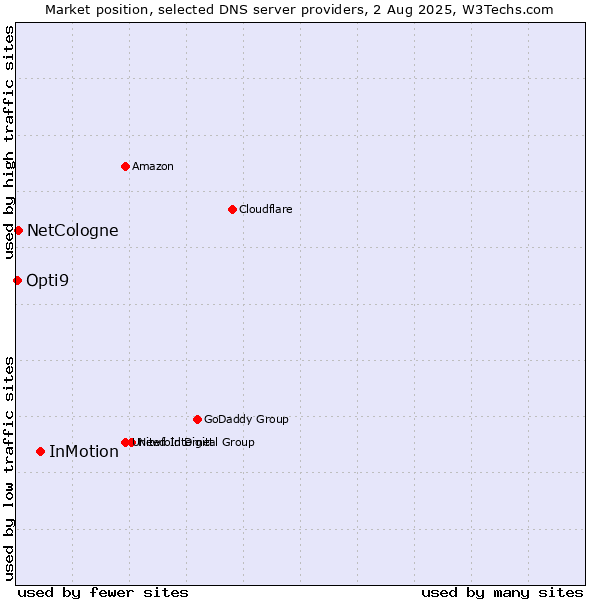 Market position of InMotion vs. NetCologne vs. Opti9