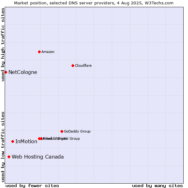 Market position of InMotion vs. Web Hosting Canada vs. NetCologne