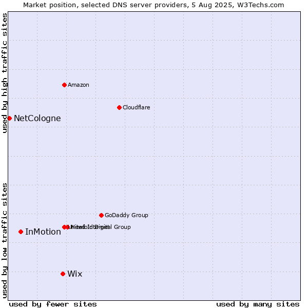 Market position of Wix vs. InMotion vs. NetCologne