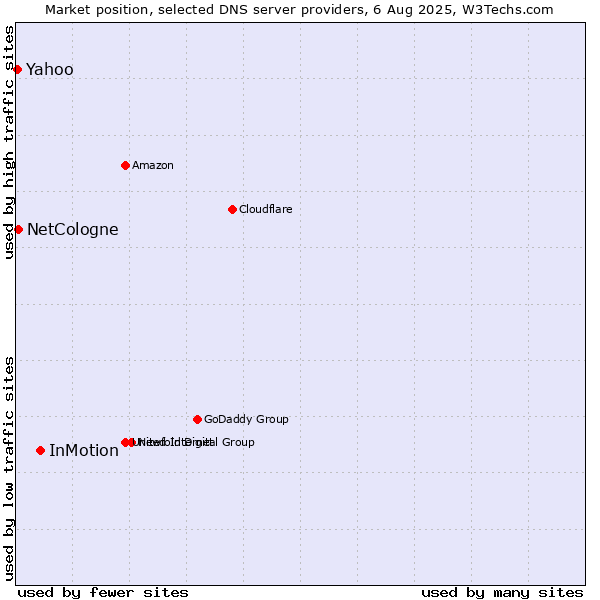 Market position of InMotion vs. NetCologne vs. Yahoo