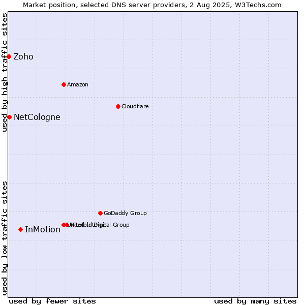 Market position of InMotion vs. NetCologne vs. Zoho
