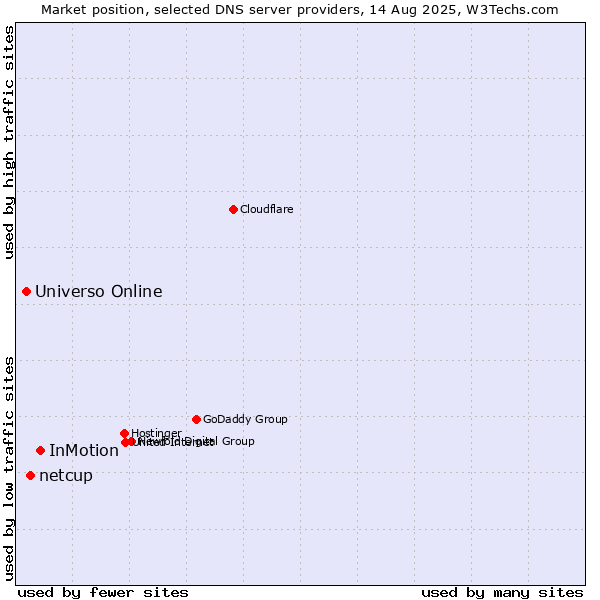Market position of InMotion vs. netcup vs. Universo Online