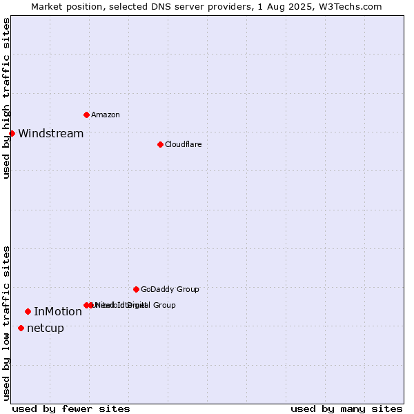 Market position of InMotion vs. netcup vs. Windstream